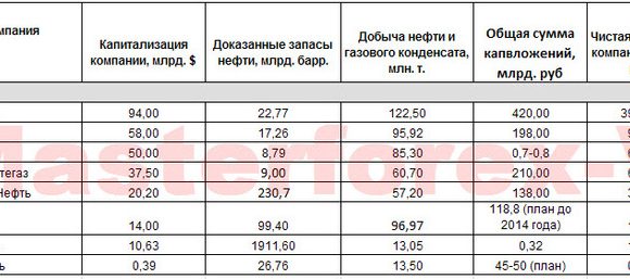 Какие компании — лидеры в нефтяной отрасли России?